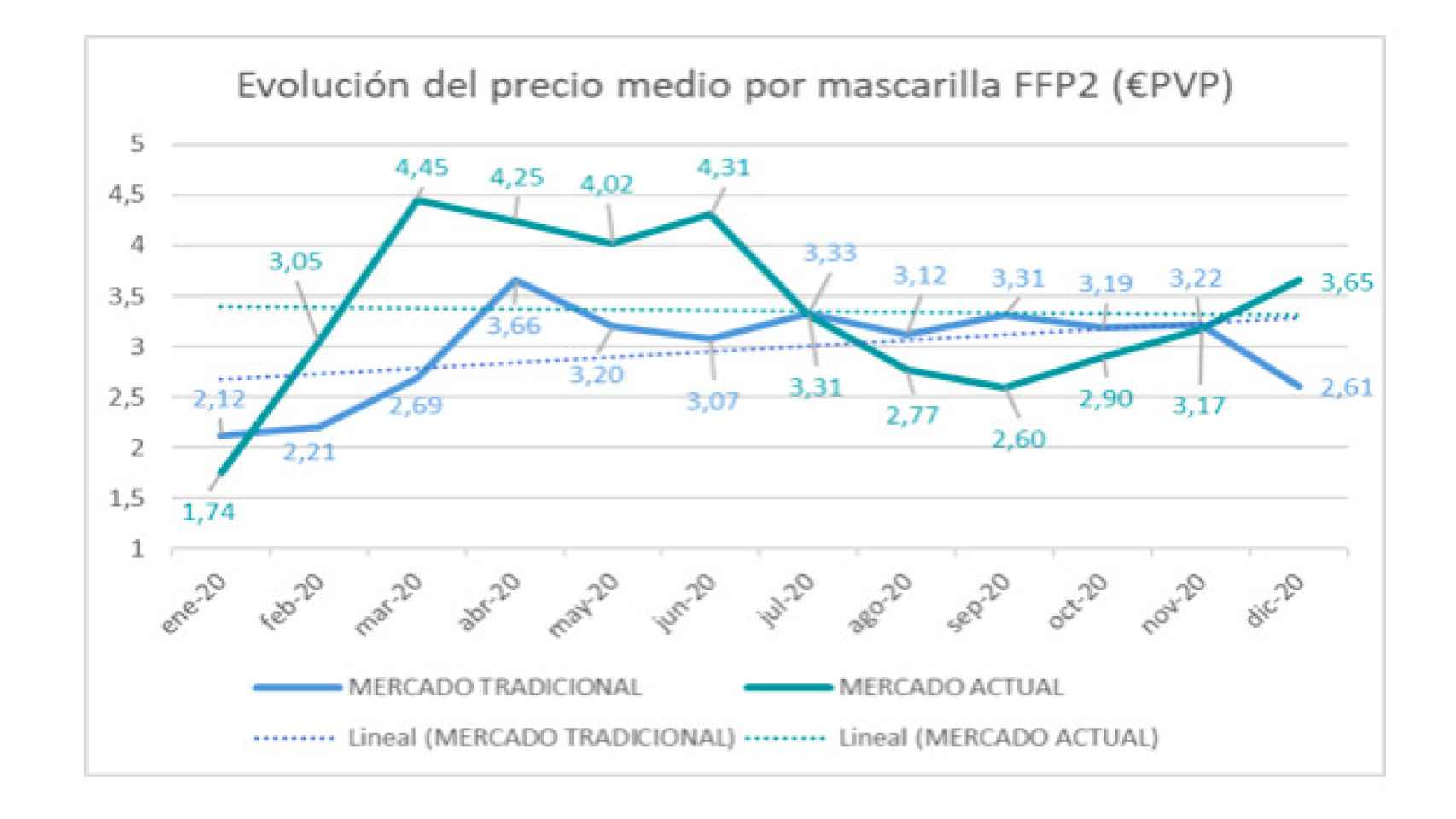 Evolución del precio medio por mascarilla FPP2. Fuente: Iqvia.
