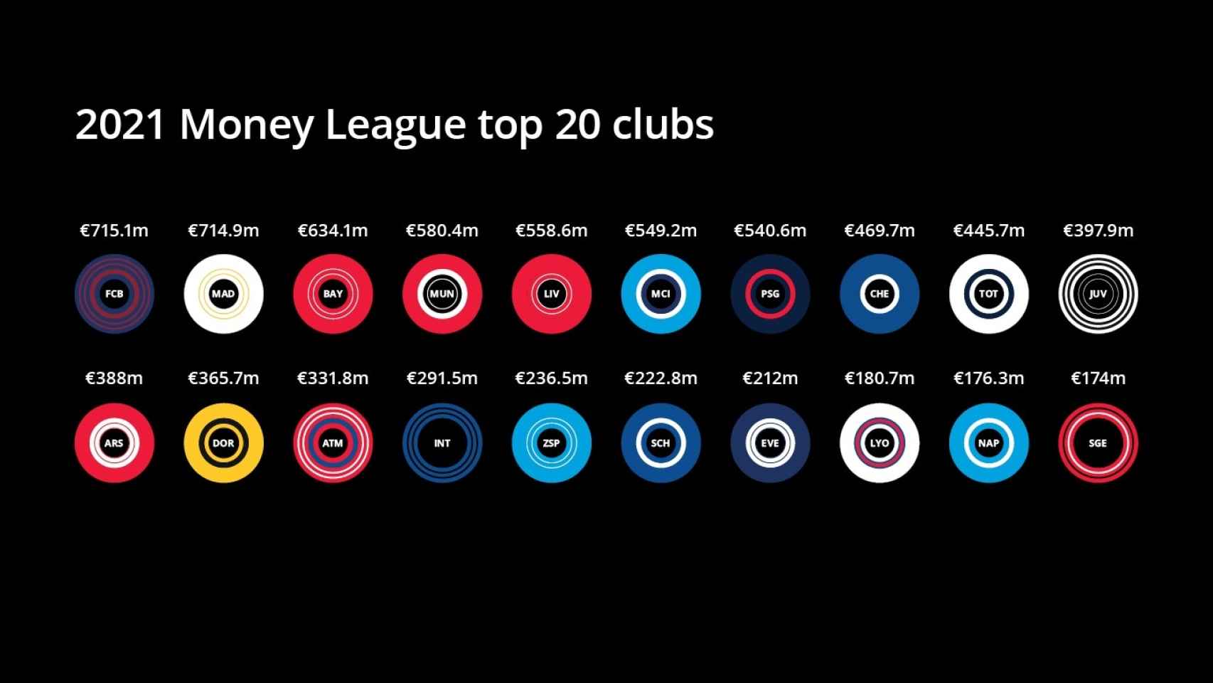 El gráfico de Deloitte sobre los clubes con más ingresos del mundo. Foto: deloitte.com