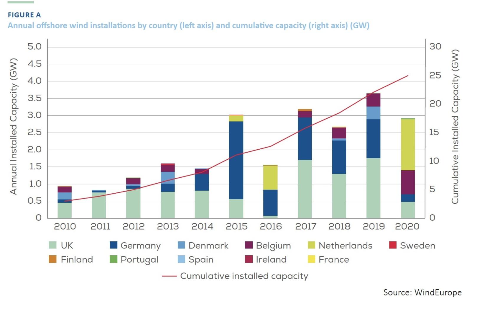 Evolución de la eólica offshore en la UE