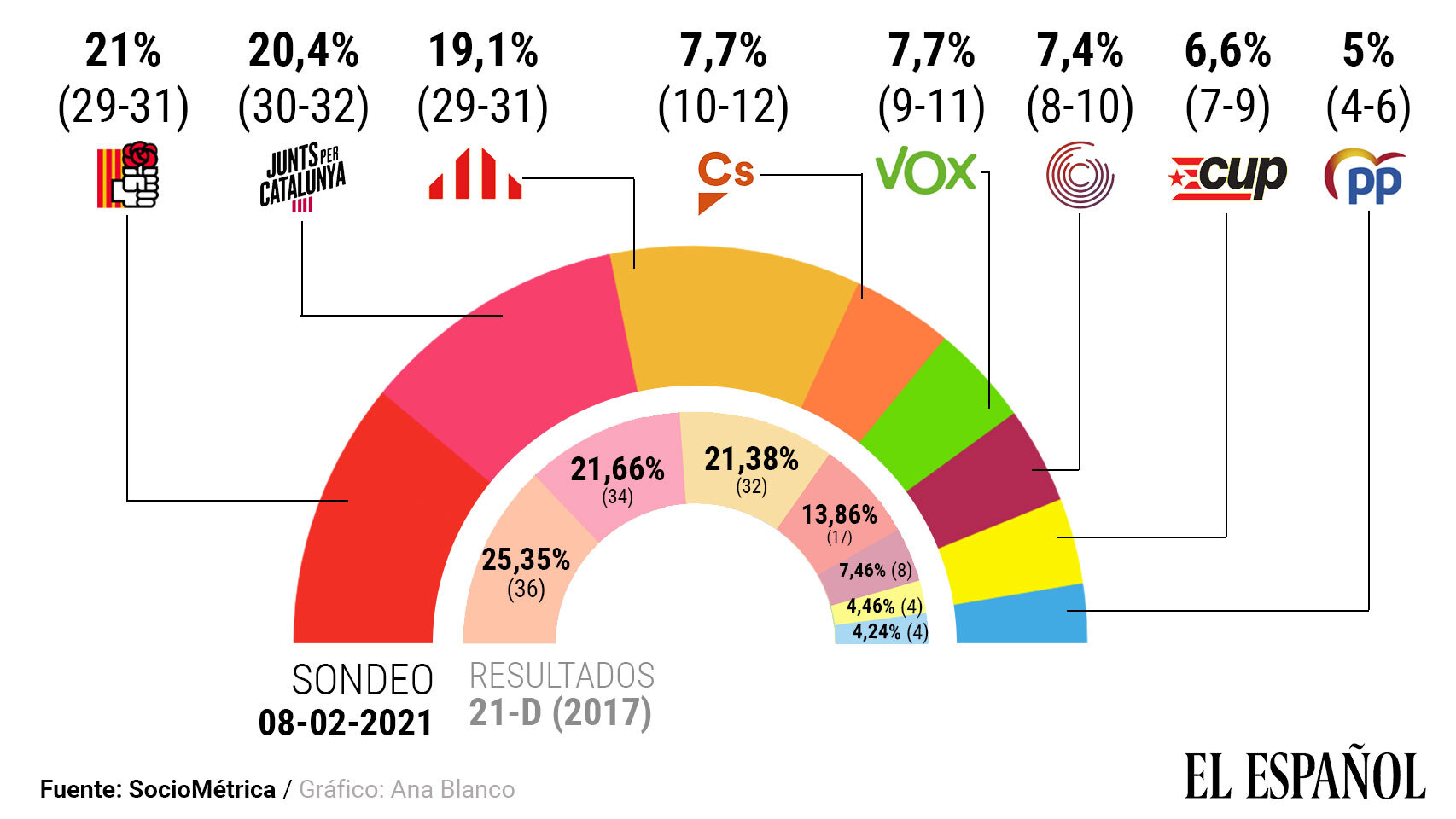 Estimación de voto en Cataluña.