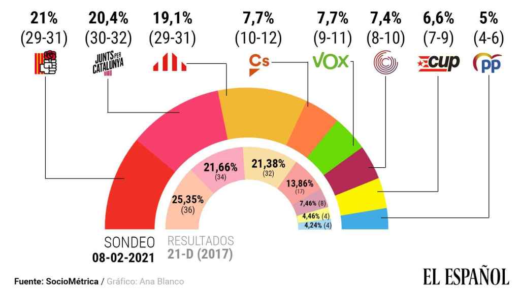 Estimación de voto en Cataluña.