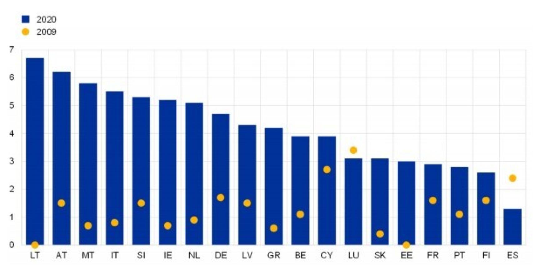 Medidas fiscales contra el Covid19 con impacto presupuestario y comparación con las de medidas de estímulo de 2009 (% del PIB)