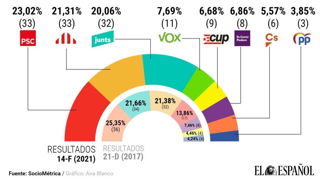 Los resultados al 99,79% del escrutinio.