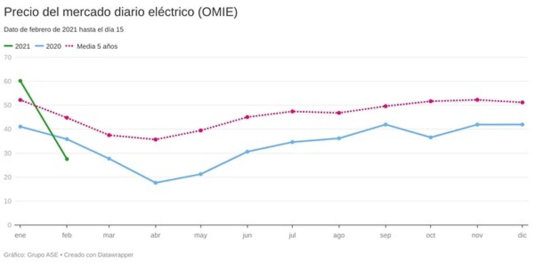 Gráfica de precios del mercado eléctrico diario. Fuente- Grupo ASE