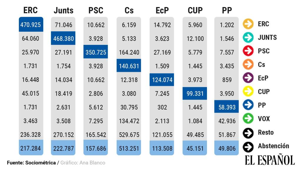 Matriz de transferencia en número de votos.