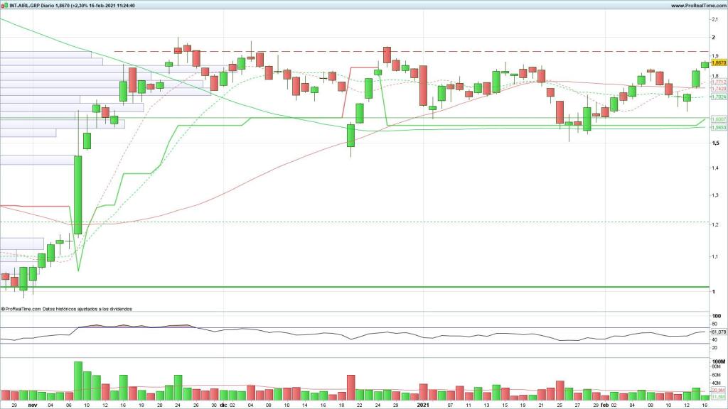 Evolución de las acciones de IAG