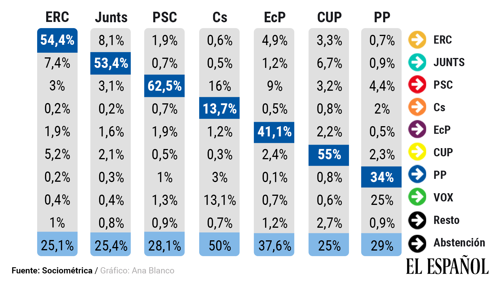 Matriz de transferencia en porcentaje de votos.