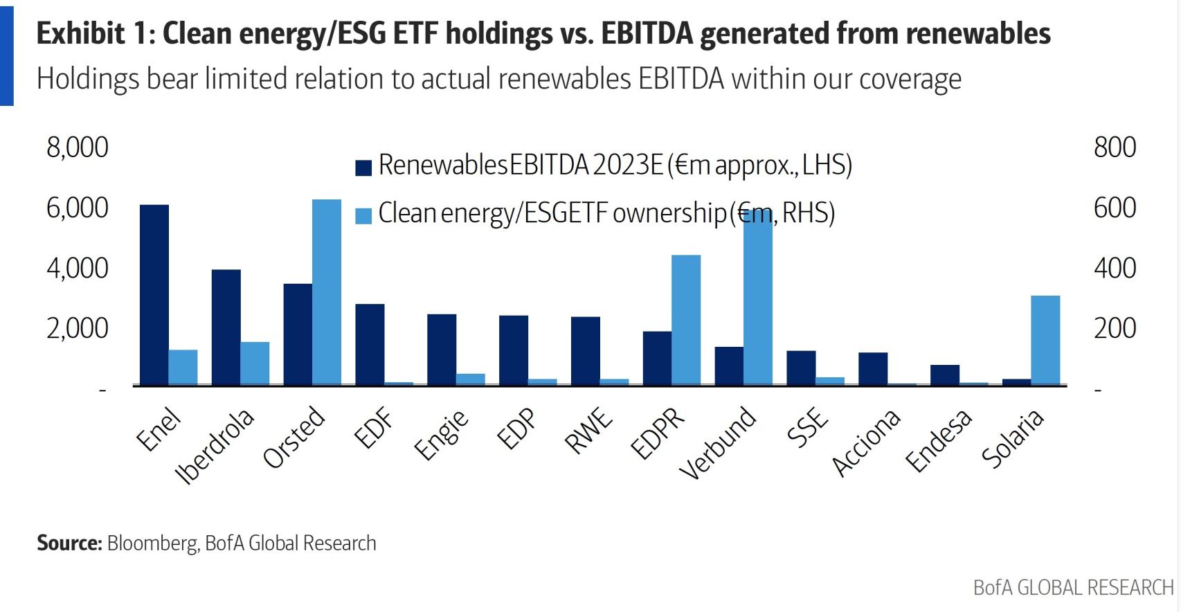 Comparativa EBITDA vs. Clean Energy/ESG ETF