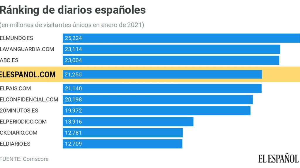 El Español inicia el año como el cuarto periódico más leído con 22,2 millones de visitantes