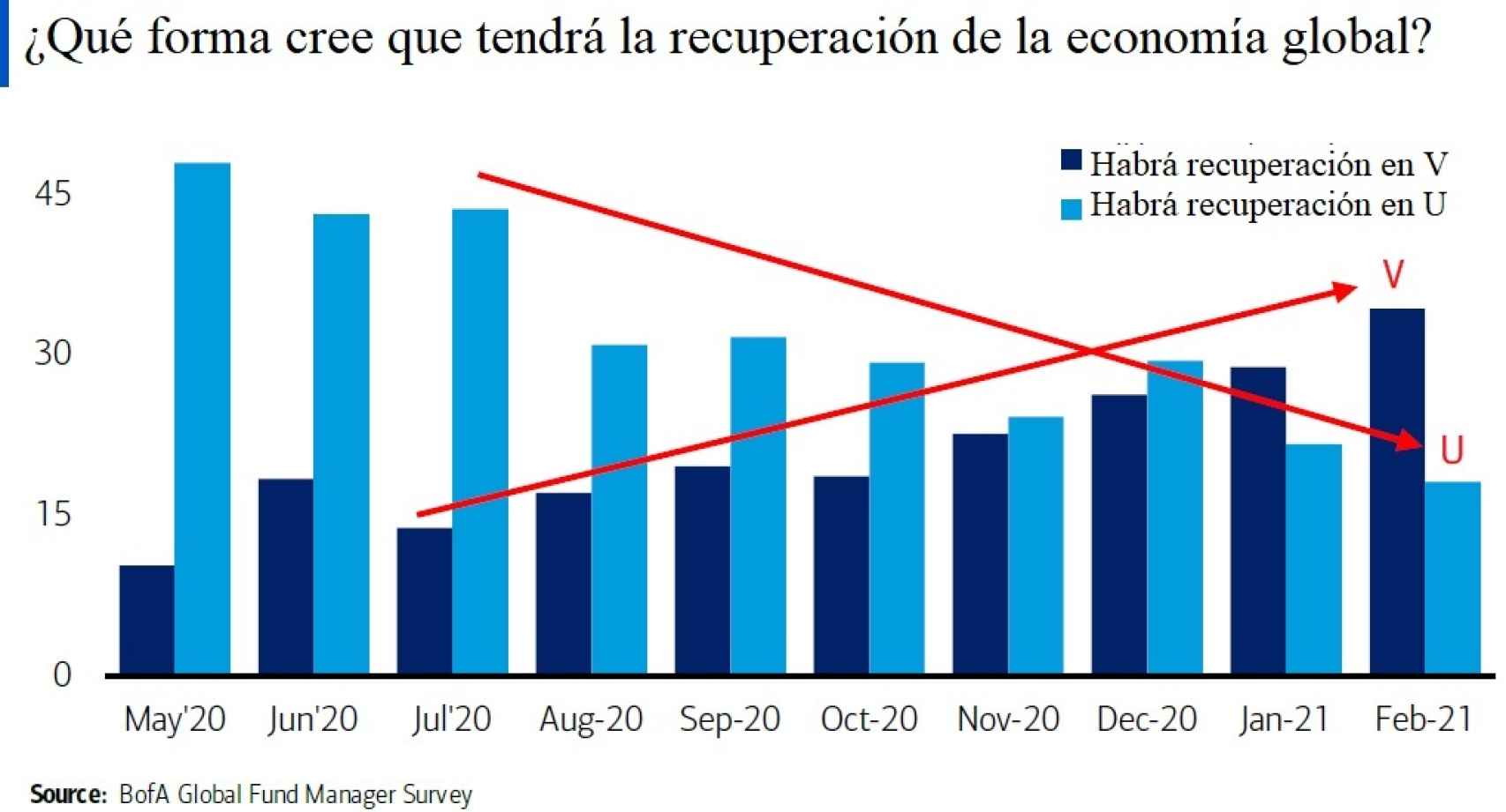 Previsiones sobre la recuperación económica de los gestores de carteras.