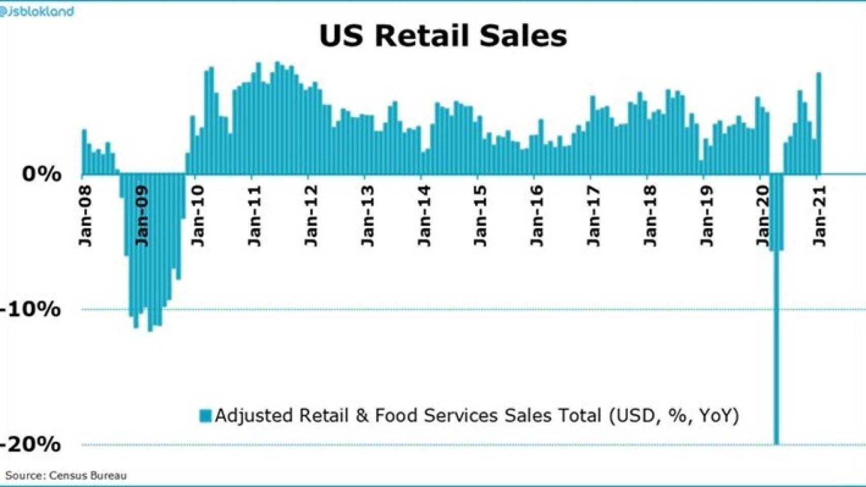 Sales rise