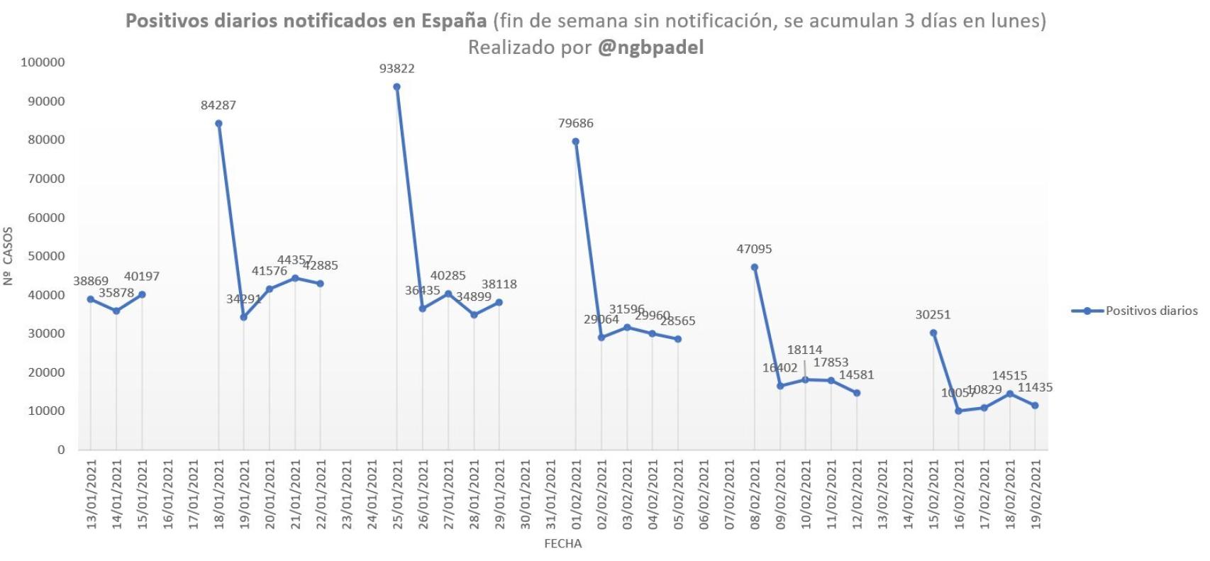 Positivos diarios registrados en España.