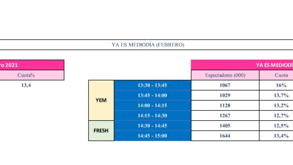 Datos de audiencia de 'Ya es mediodia' en febrero (DOS30')