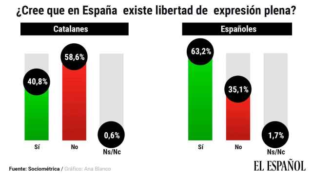 El 63% de los españoles cree que hay libertad de expresión plena frente al 41% de los catalanes