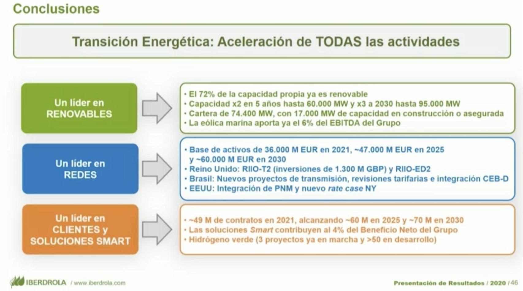 Previsiones de Iberdrola en Transición Energética