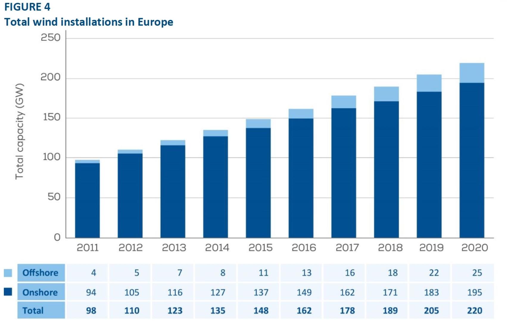 Capacidad eólica instalada en Europa