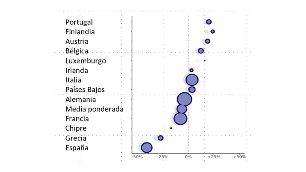 Figura 1. Cambio en los niveles de satisfacción con la democracia desde la puesta en circulación del euro en los países miembros