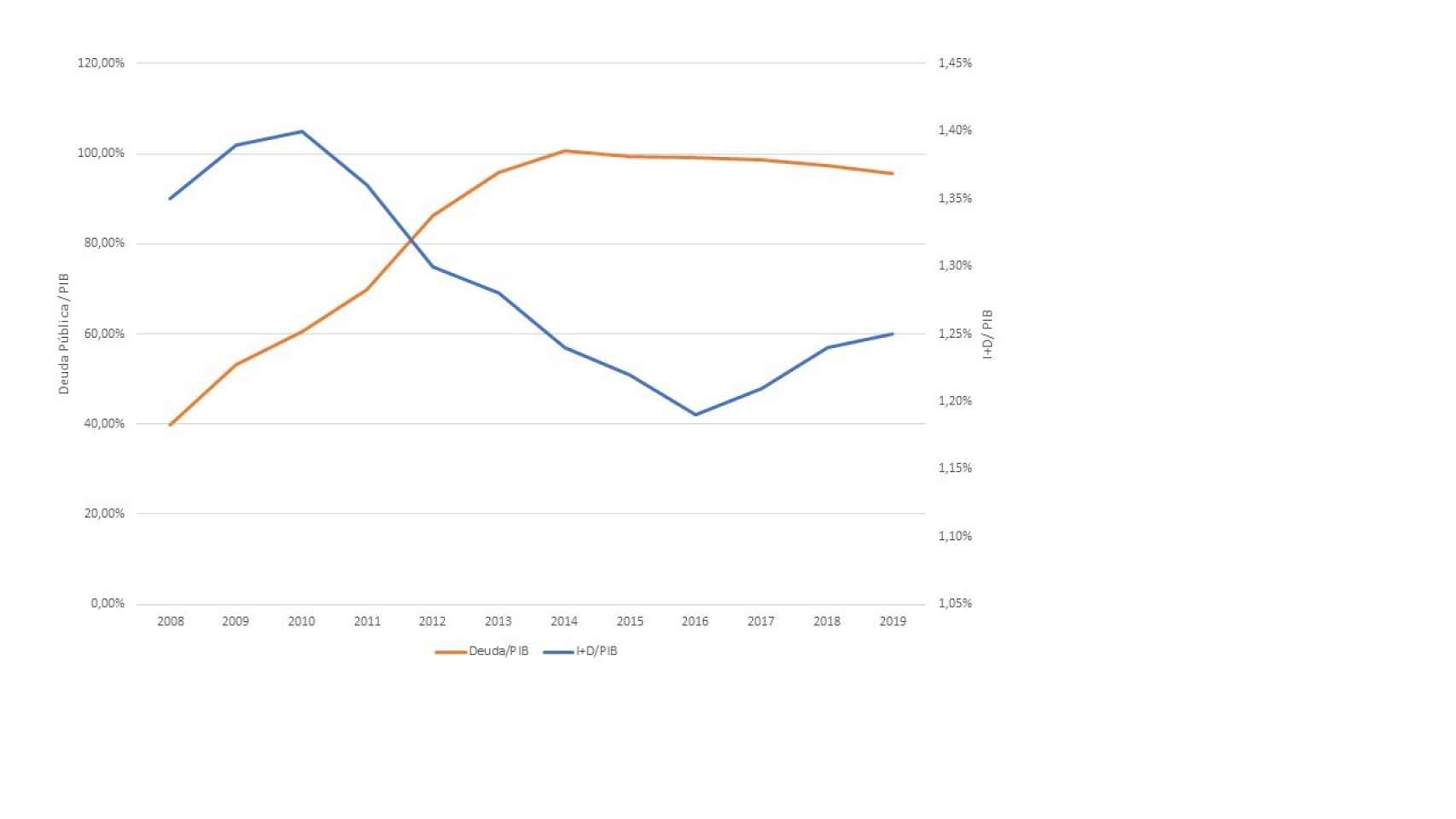 Figura 2. Evolución comparada de las ratios deuda pública /PIB e inversión I+D/PIB. España. 2008-2019.