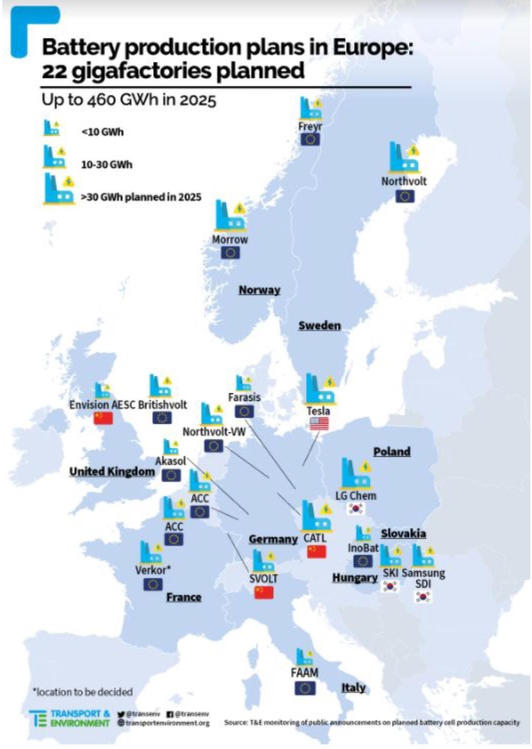 Gigafactorias de baterías en Europa según T&E