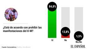Un 85% arrincona a Podemos y avala la prohibición de las manifestaciones del 8-M