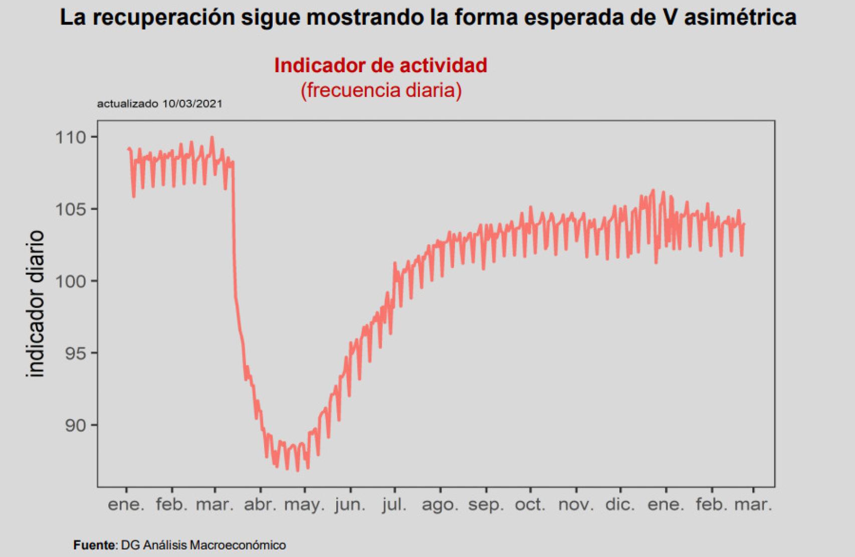 Fuente: Ministerio de Economía.
