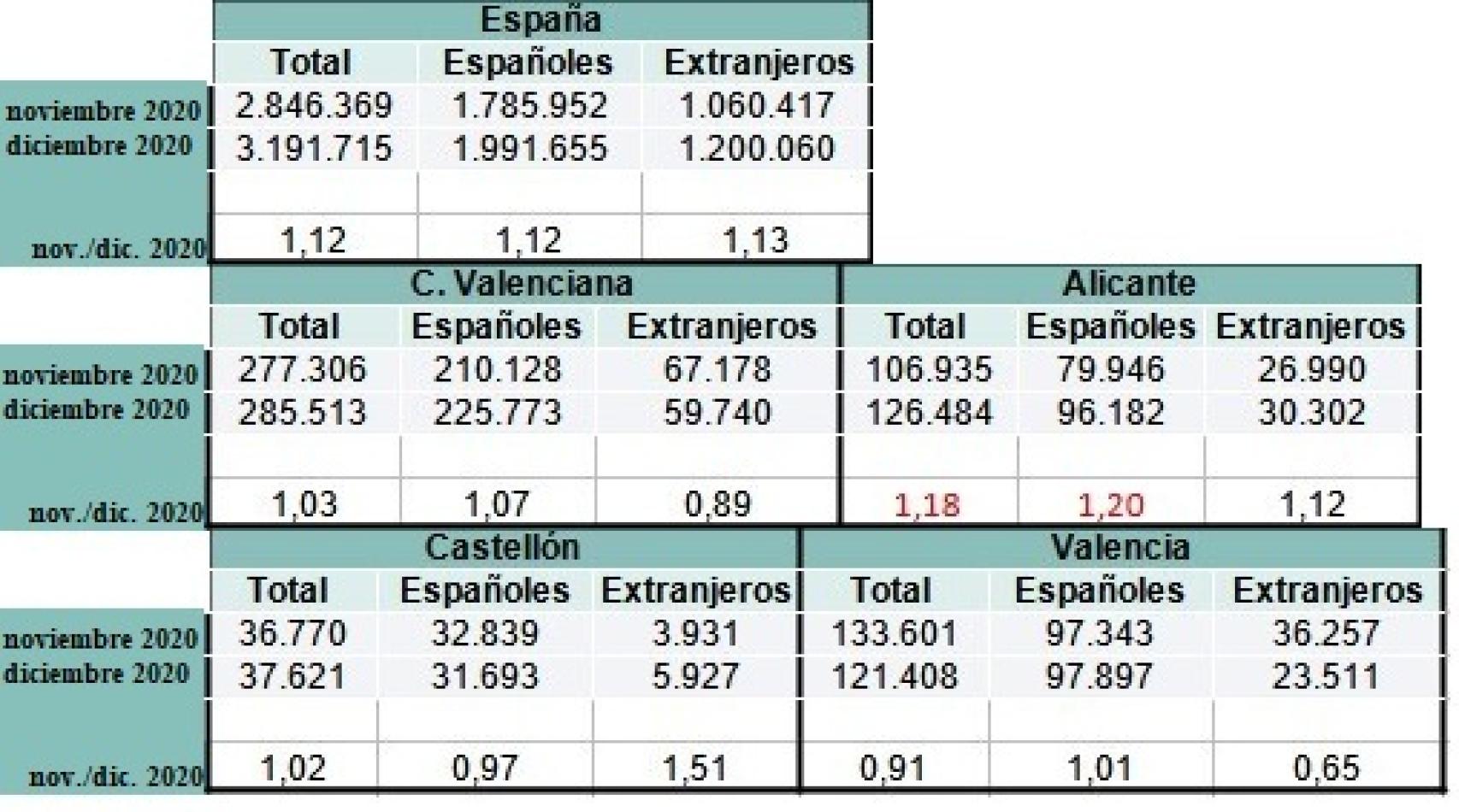 Pernoctaciones hoteleras en la recta final de 2020.