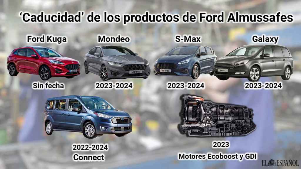 Modelos fabricados en Ford Almussafes y su fecha estimada de fin de producción en la factoría. EE