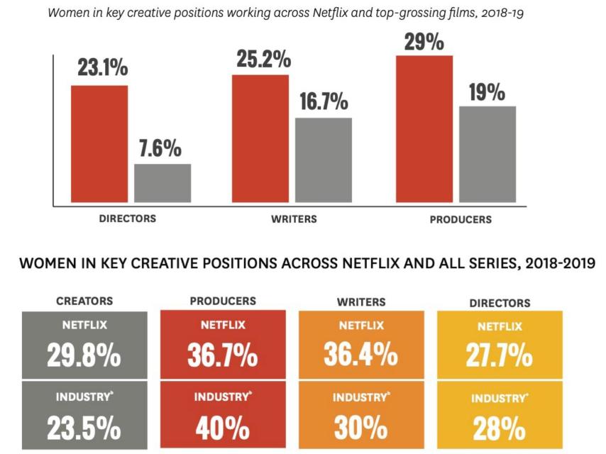 Resultados del estudio de diversidad y género en Netflix.