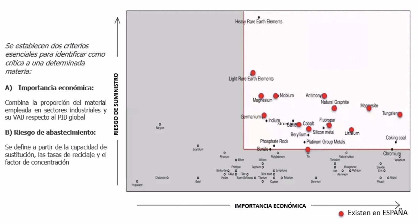 Principales materias primas en España