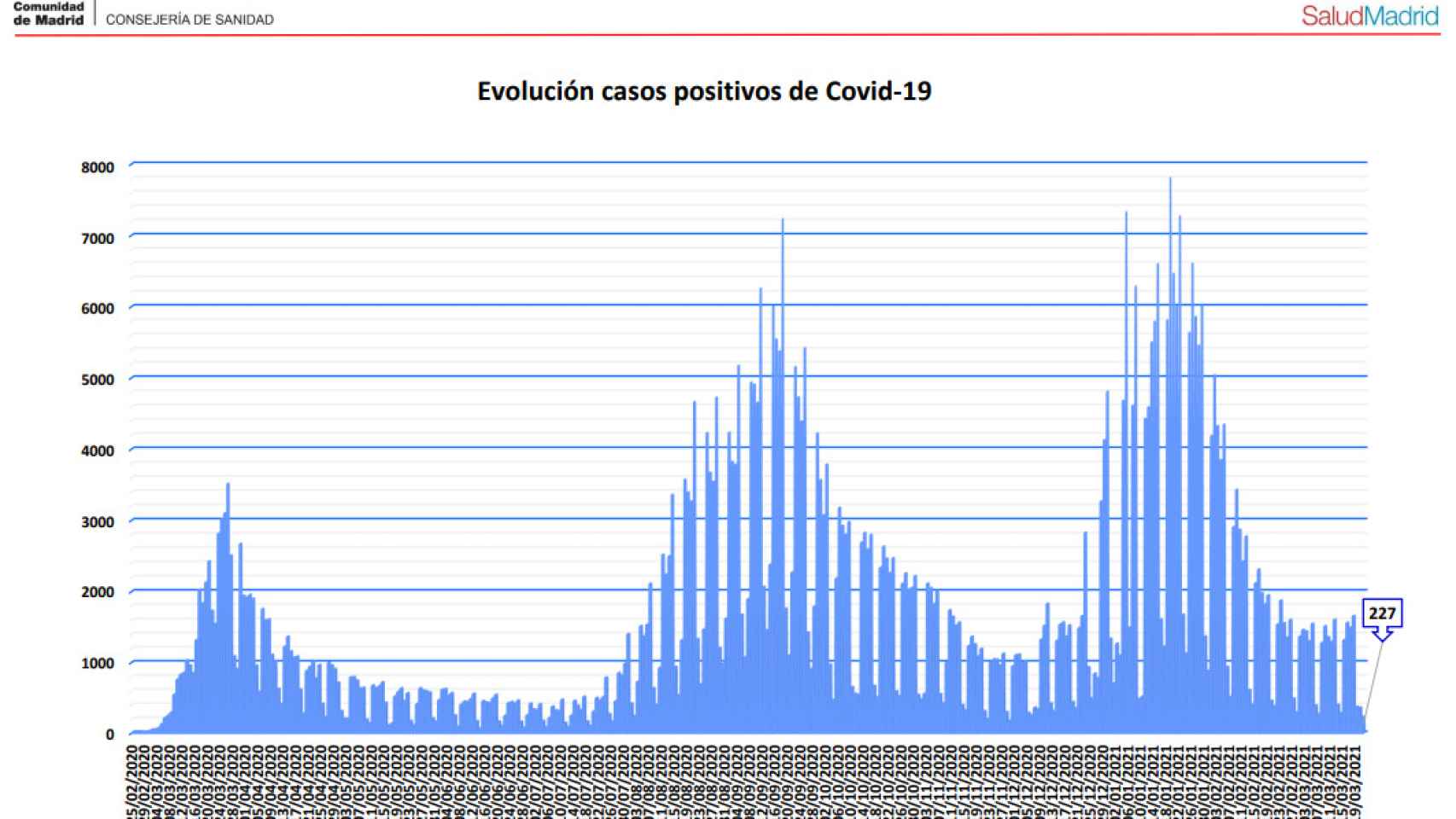 Evolución casos positivos de Covid-19.