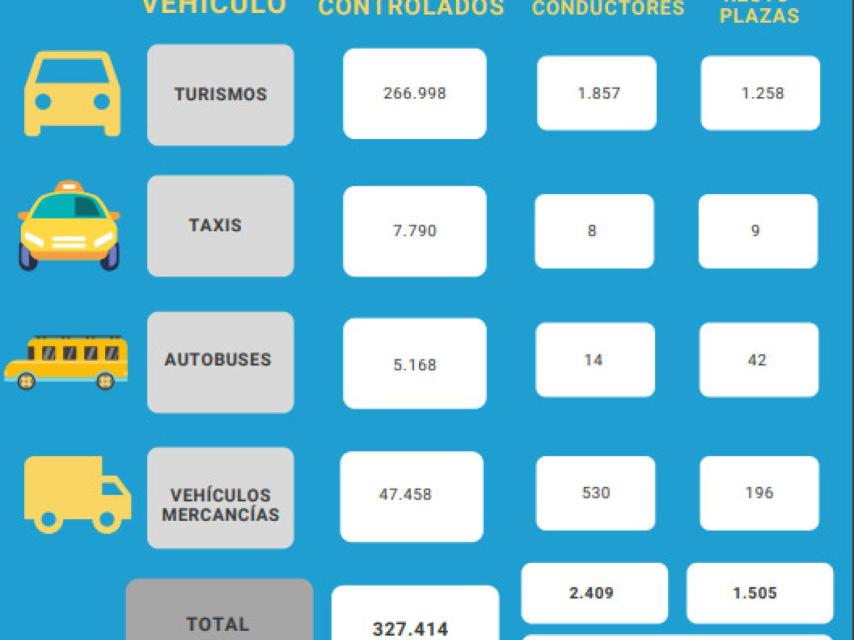 Datos de los vehículos controlados por la DGT en su campaña especial.