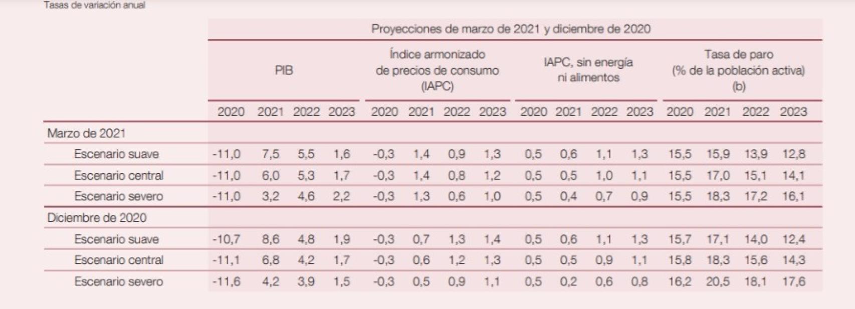 Previsiones macroeconómicas del Banco de España.