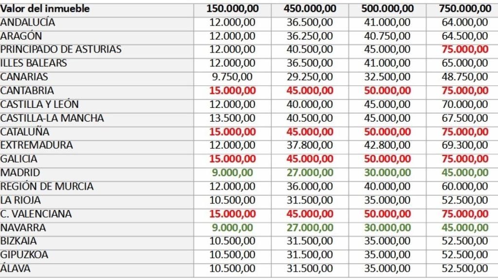 Enrojo, las comunidades donde se pagan más impuestos y en verde en las que menos. Fuente: Consejo General de Economistas de España.