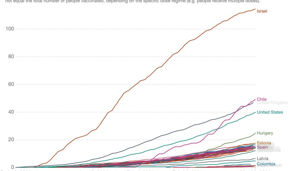 Así evoluciona la vacunación en los países de la OCDE. Fuente: Our World in Data.