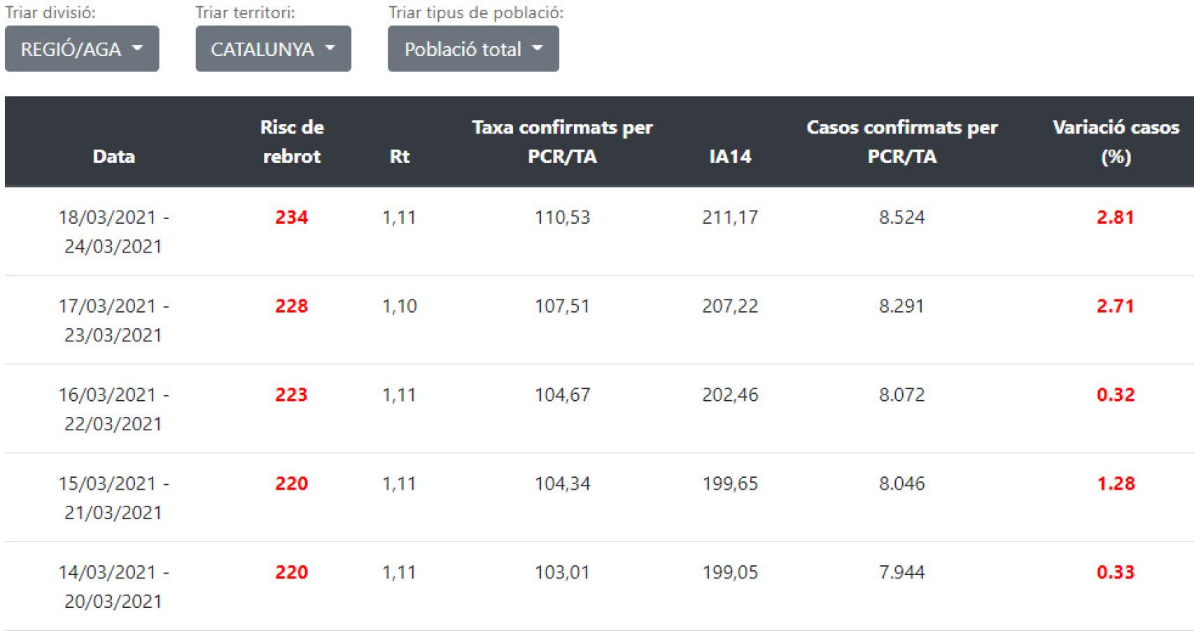 Datos en Cataluña.