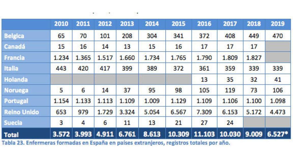 Enfermeras formadas en España que están trabajando en otros países.