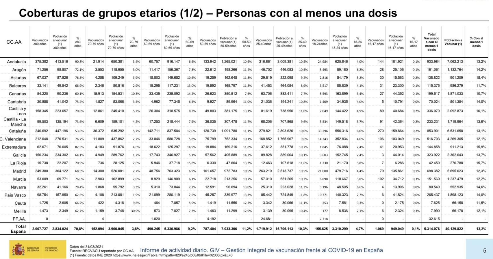 Vacunación por edades.