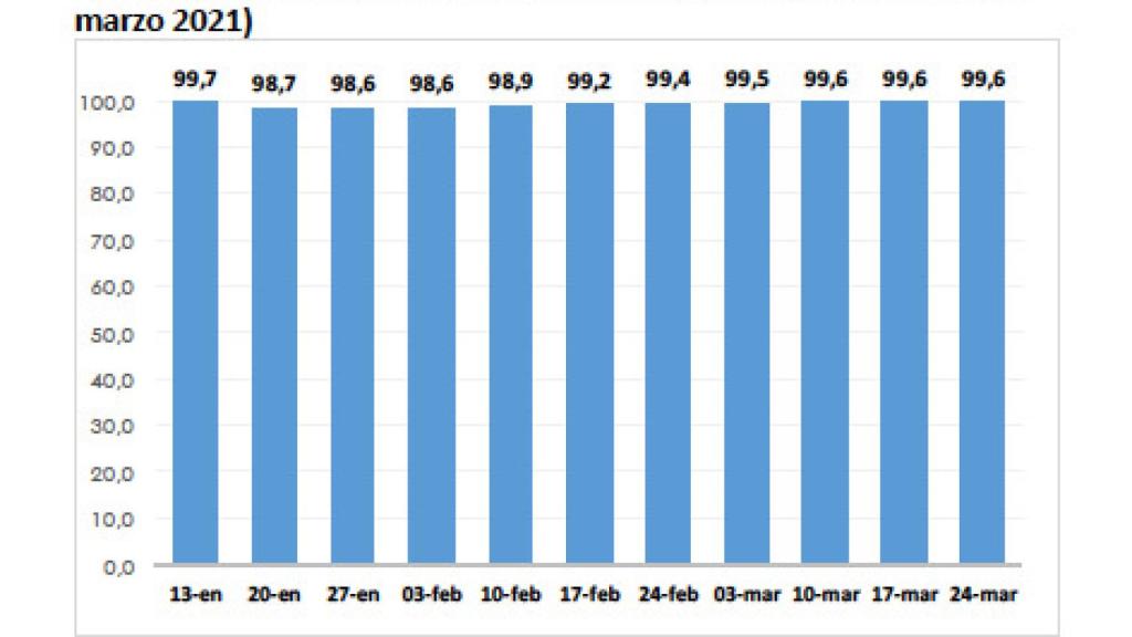 Gráfico con el porcentaje de aulas abiertas la última semana de marzo según el Ministerio de Educación y Formación Profesional.