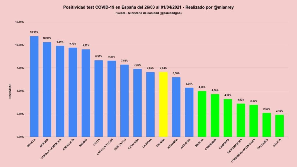 Positividad por test Covid por CC.AA.