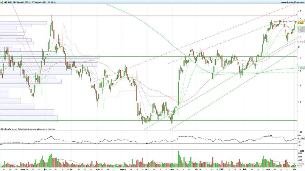 Evolución de las acciones de IAG