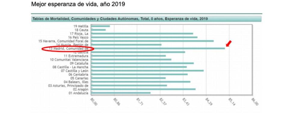 Fuente: INE, últimos datos de mortalidad de año 2019.