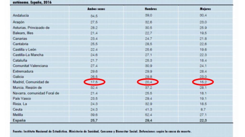 Tasa de mortalidad por ictus que lleva descendiendo los 10 últimos años.