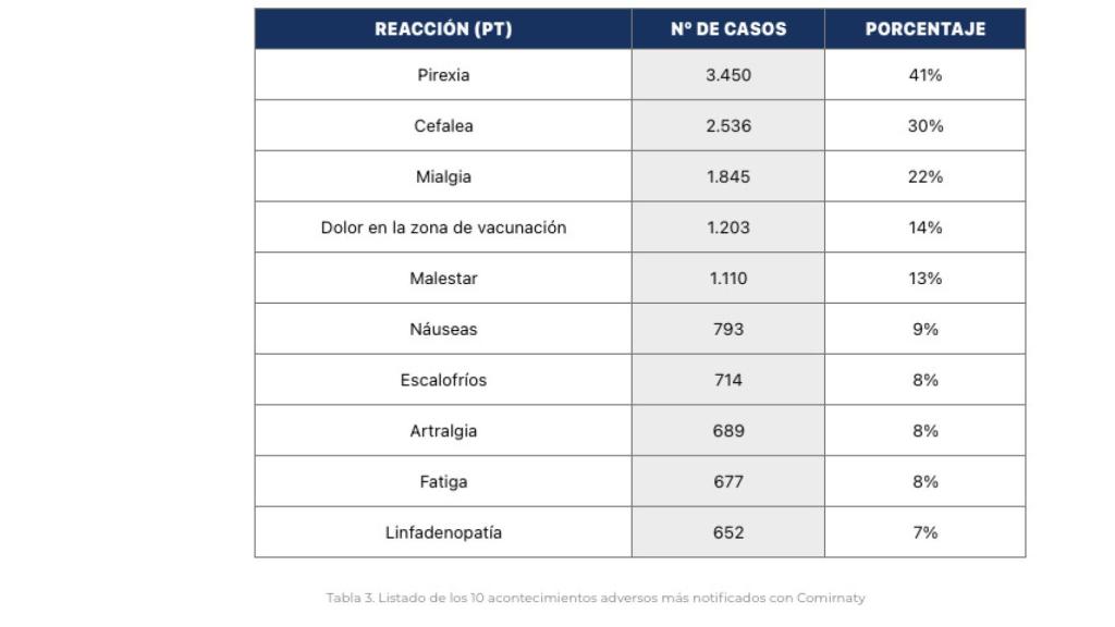 Listado de los 10 acontecimientos adversos más notificados con Comirnaty, de Pfizer.