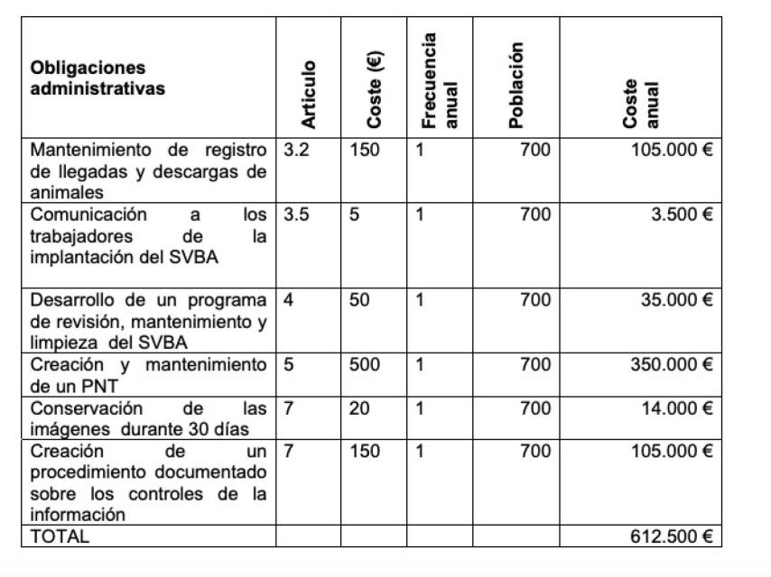 Estimación de las cargas administrativas anuales que deberán pagar todos los mataderos de España.