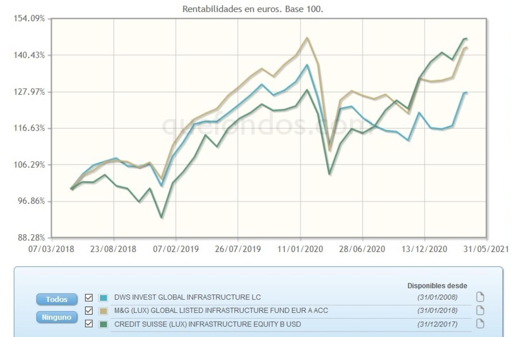 Evolución comparativa de fondos de inversión en infraestructuras.