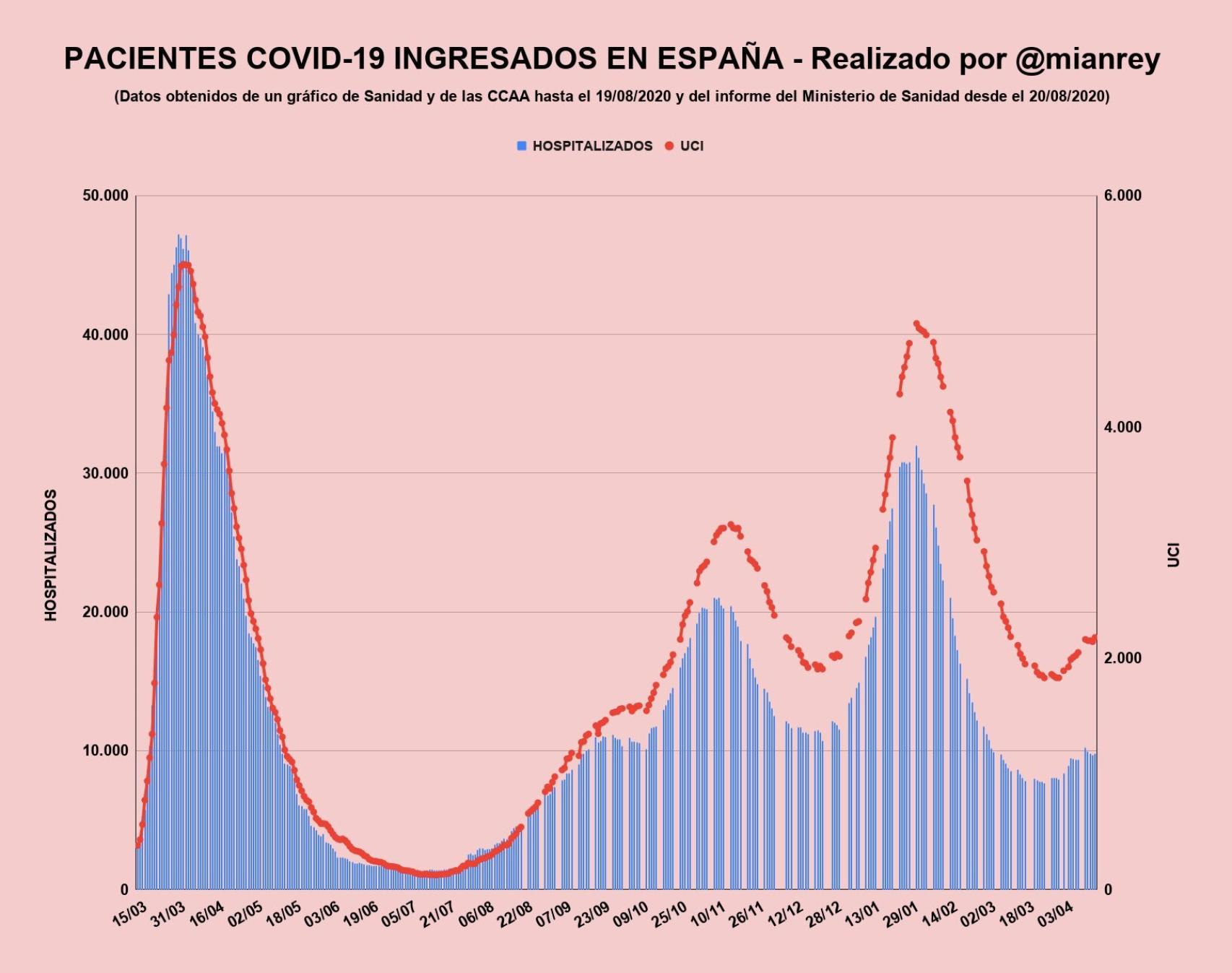 Pacientes ingresados por Covid-19 en España.