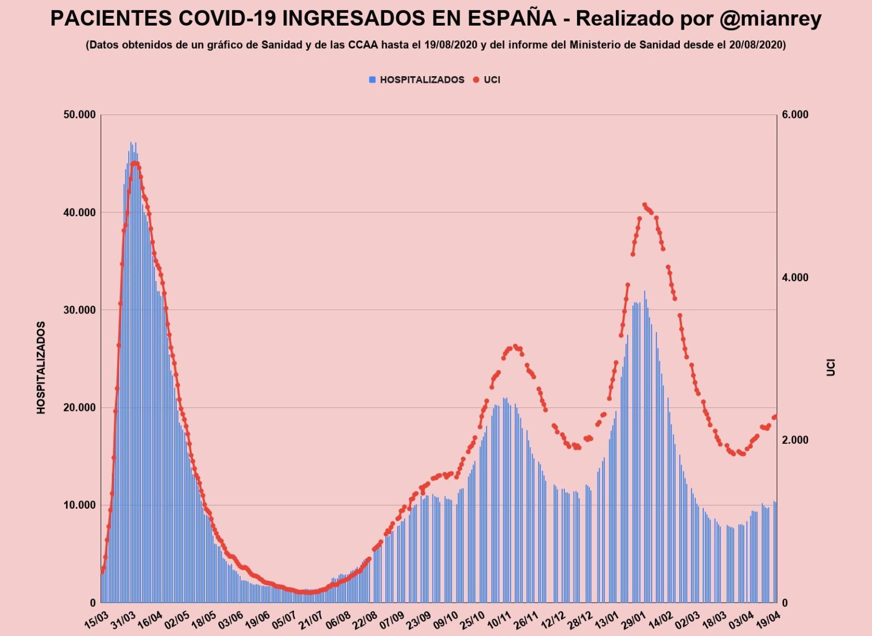 Pacientes ingresados por Covid-19.