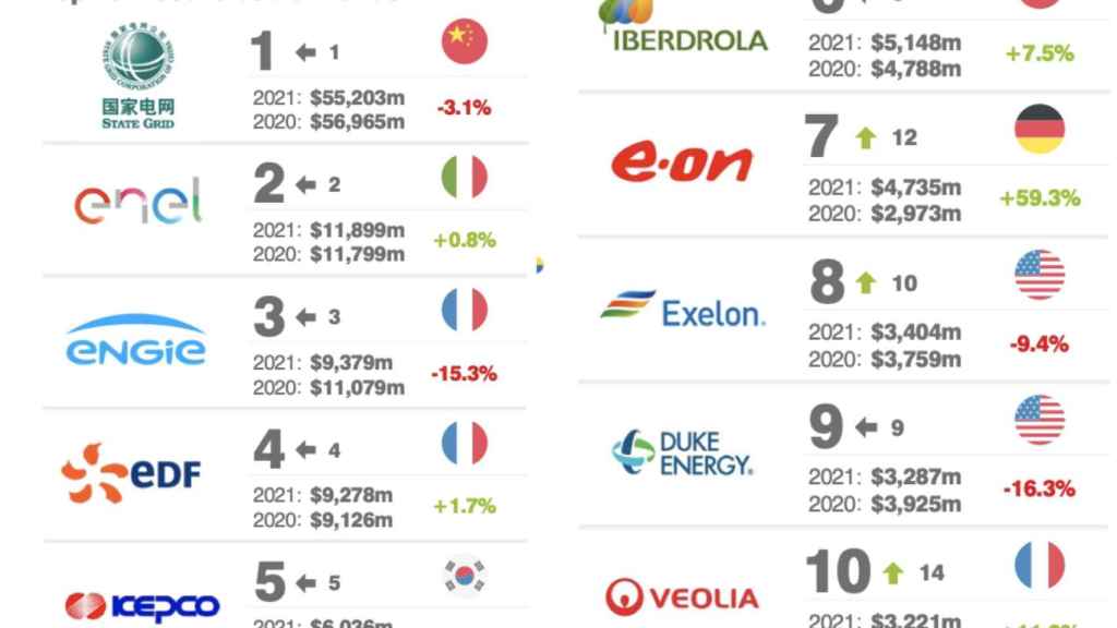 Iberdrola, Endesa y Naturgy, entre las 20 energéticas más valiosas del mundo