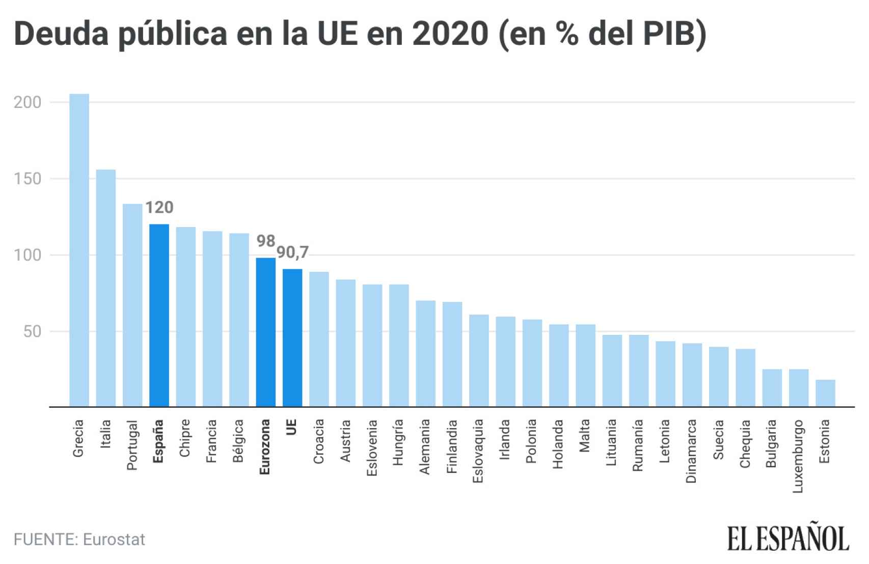 Deuda pública en la UE