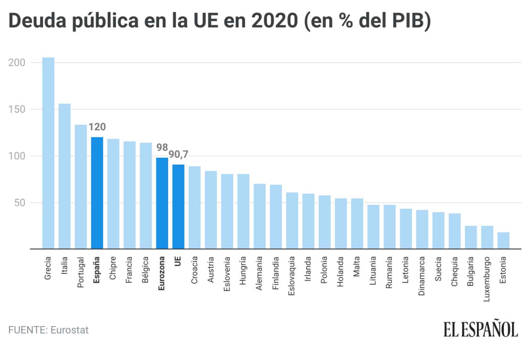 Deuda pública en la UE